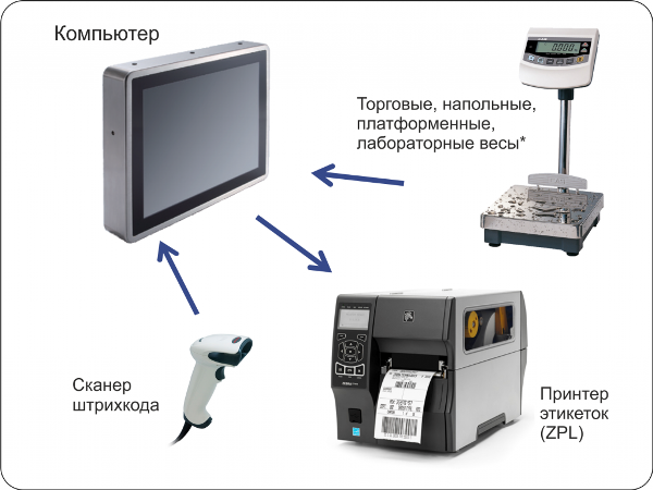 Компьютерный комплекс взвешивания и маркировки Практик-вес